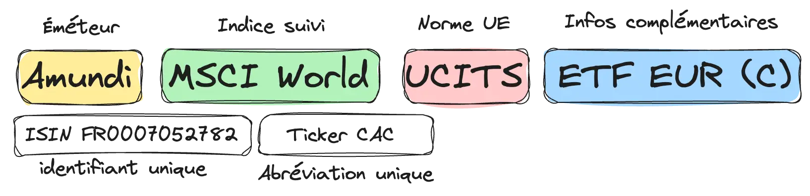 Infographie sur la structure d'un ETF montrant l'émetteur (Amundi), l'indice suivi (MSCI World), la norme UE (UCITS), et des informations complémentaires (ETF EUR (C)). Inclut également l'identifiant unique ISIN et l'abréviation unique Ticker CAC.